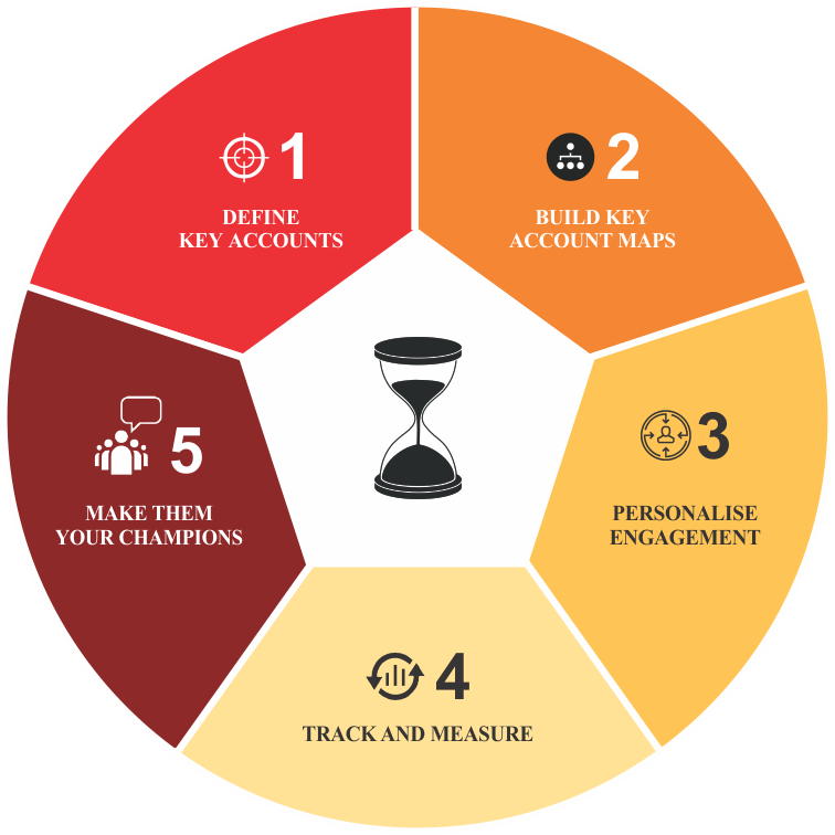 ABM_5 steps